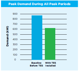Peak Demand During Peak Periods